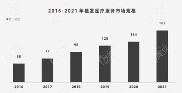 不剃发植发技术客户需求增加