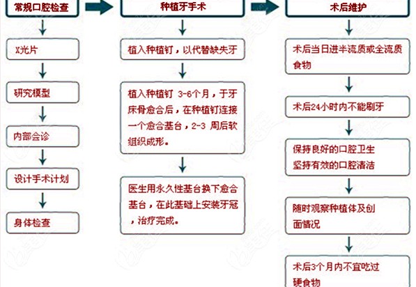 缺失很久的牙齿种植是不是很难成功