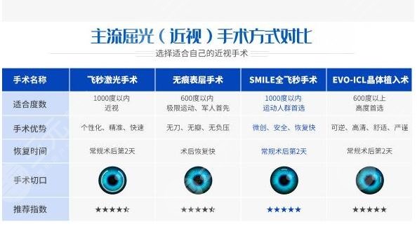 2022广州近视眼手术十大医院排名