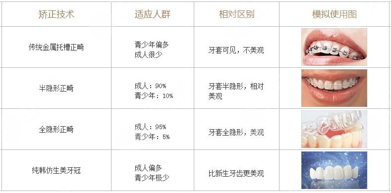 成都口碑較好的整牙醫(yī)院