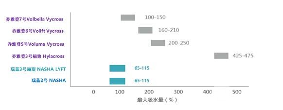 玻尿酸的“华山论剑”—瑞蓝3号丽瑅PK乔雅登较好