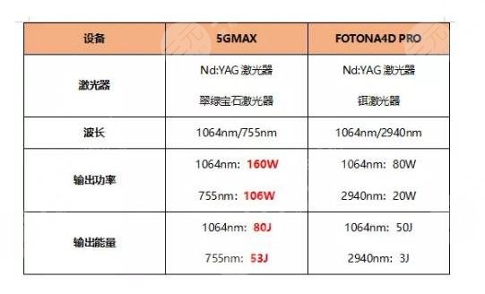 5gmax極速提拉價格是多少