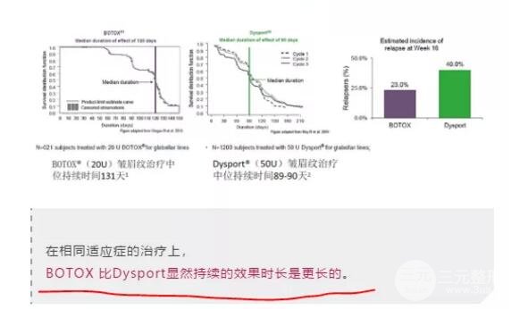 注射瘦臉比Dysport維持時(shí)間更長