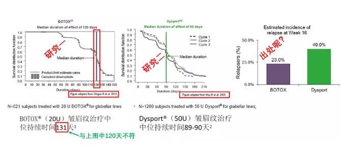 注射瘦臉比Dysport維持時(shí)間更長