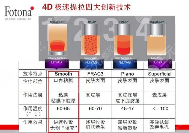 歐洲之星Fotona4D和熱瑪吉哪個(gè)果好