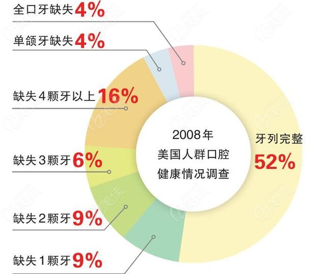 种植牙即刻负重与延期负重的主要区别是当天戴牙冠