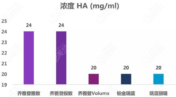 瑞蓝丽瑅和乔雅登极致、丰颜玻尿酸的明显区别从这看