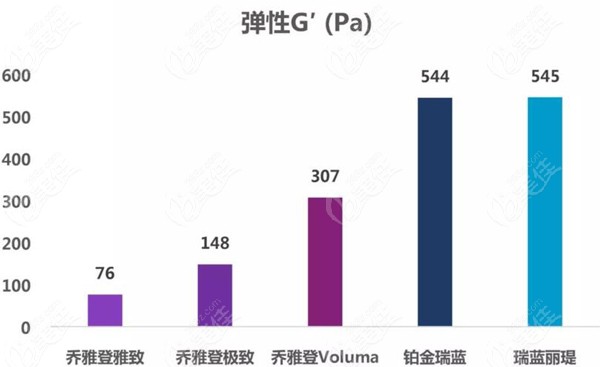 瑞蓝丽瑅和乔雅登极致、丰颜玻尿酸的明显区别从这看