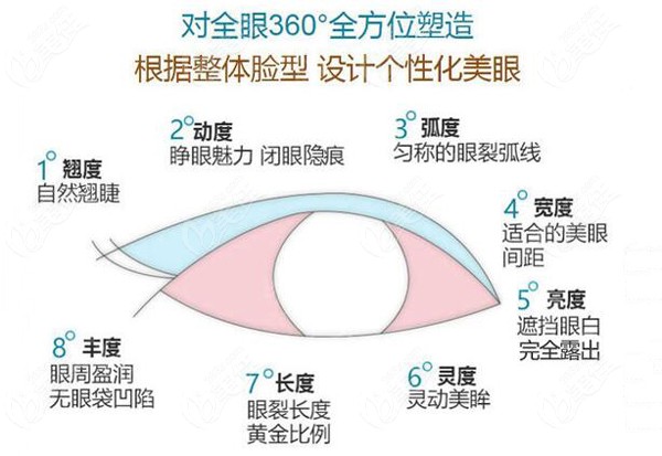 對比了呼和浩特京美和華醫(yī)整容眼綜合哪家好