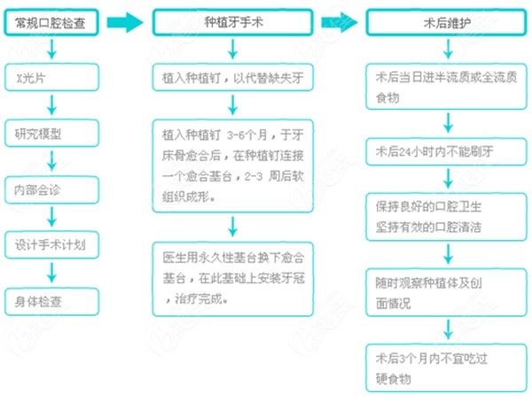 種植滿口牙檢查需要幾天及一般做完后多少天才能吃東西