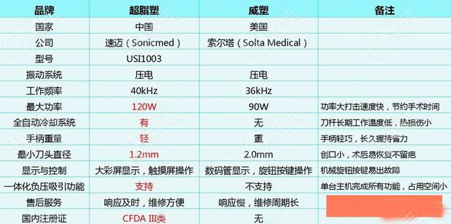 超脂塑和威塑吸脂哪个好