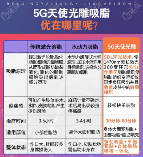 面部吸脂選5g天使光雕、黃金微雕和鉆石精雕哪個更好