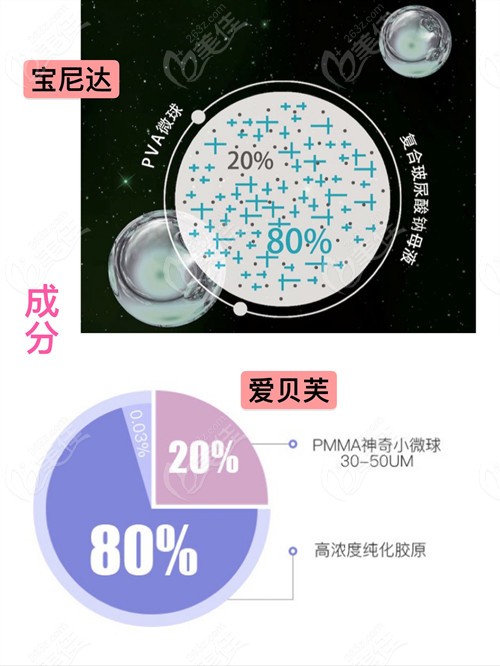 长效玻尿酸品牌中的爱贝芙、乔雅登、宝尼达之间有啥区别