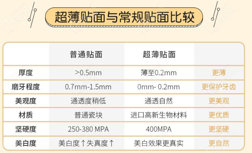 網傳美加超薄牙貼面的壽命能維持10年