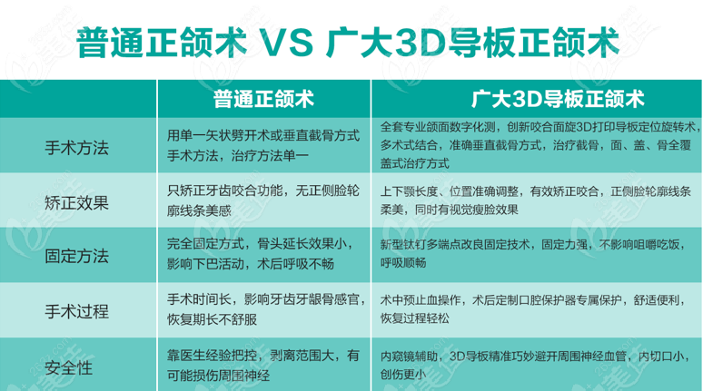 全国较好正颌手术医院排名